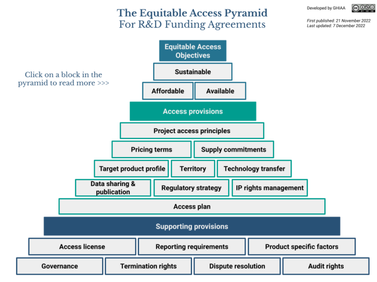 Equitable Access Toolkit GHIAA