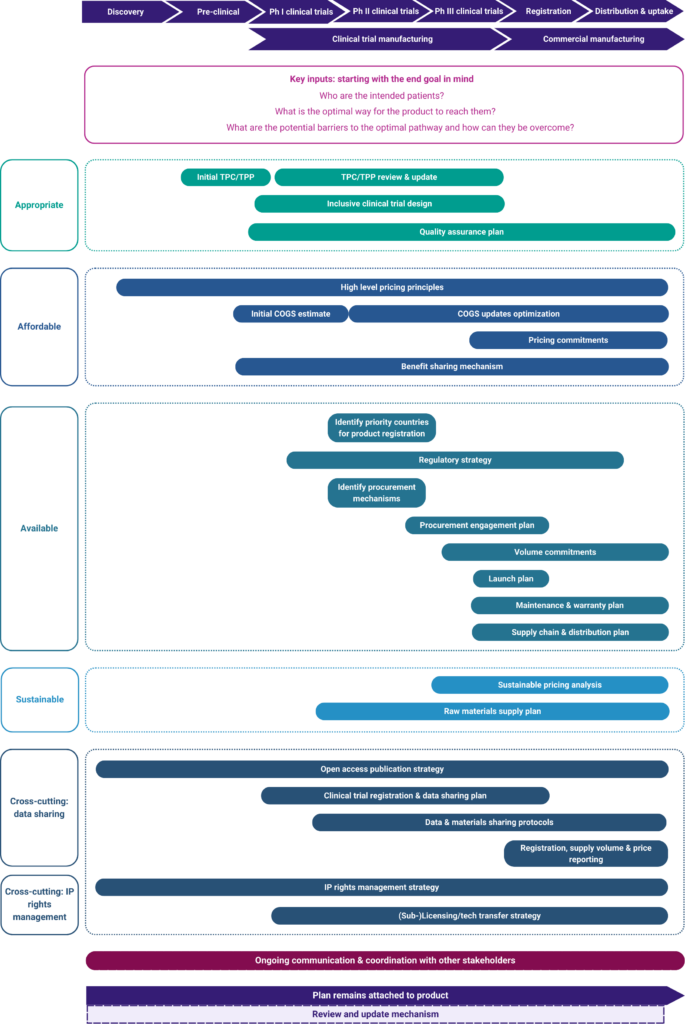 Creating Equitable Access Equitable Access Plans - GHIAA